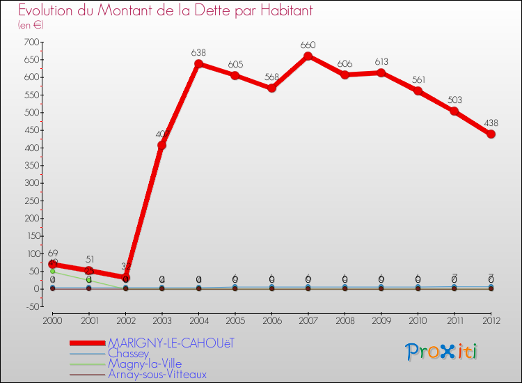 Evolution de la dette par habitant pour la commune de MARIGNY-LE-CAHOUëT et les communes proches de 2000 à 2012 Comparaison de la dette par habitant pour MARIGNY-LE-CAHOUëT et les communes voisines de 2000 à 2012