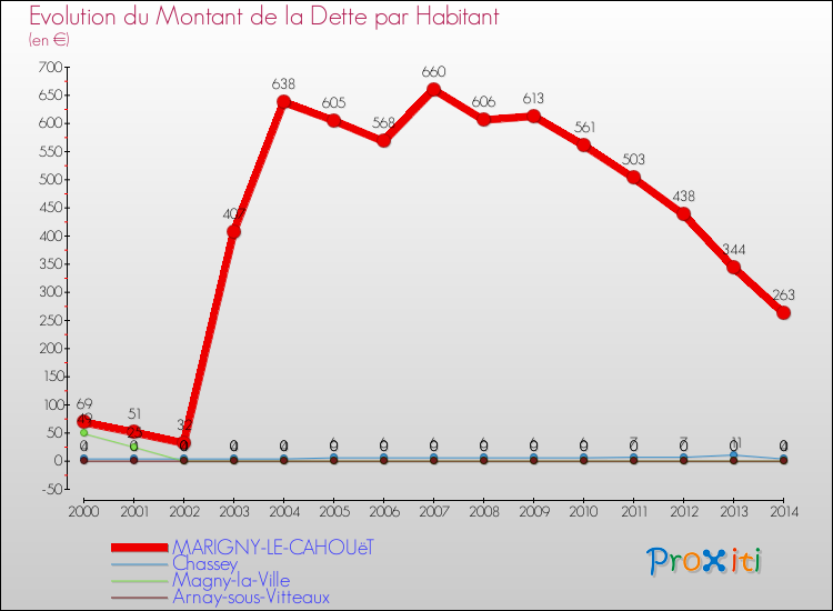 Evolution de la dette par habitant pour la commune de MARIGNY-LE-CAHOUëT et les communes proches de 2000 à 2014 Comparaison de la dette par habitant pour MARIGNY-LE-CAHOUëT et les communes voisines de 2000 à 2014