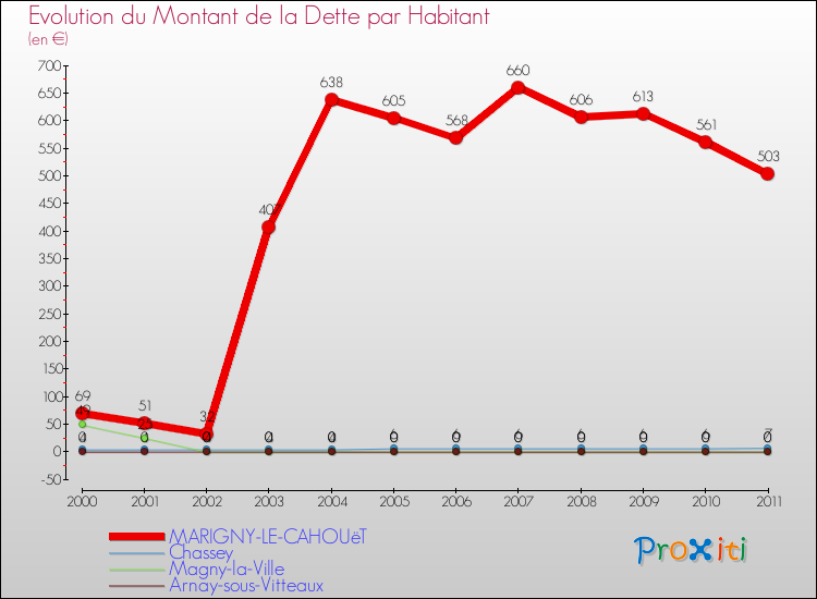 Evolution de la dette par habitant pour la commune de MARIGNY-LE-CAHOUëT et les communes proches Comparaison de la dette par habitant pour MARIGNY-LE-CAHOUëT et les communes voisines