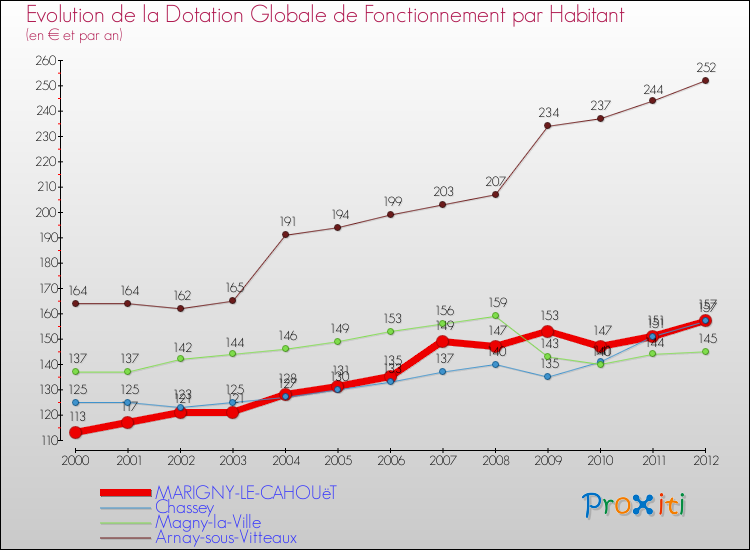 Evolution et montant de la dotation globale de fonctionnement par Habitant pour MARIGNY-LE-CAHOUëT et les communes proches Comparaison des dotations globales de fonctionnement par habitant pour MARIGNY-LE-CAHOUëT et les communes voisines