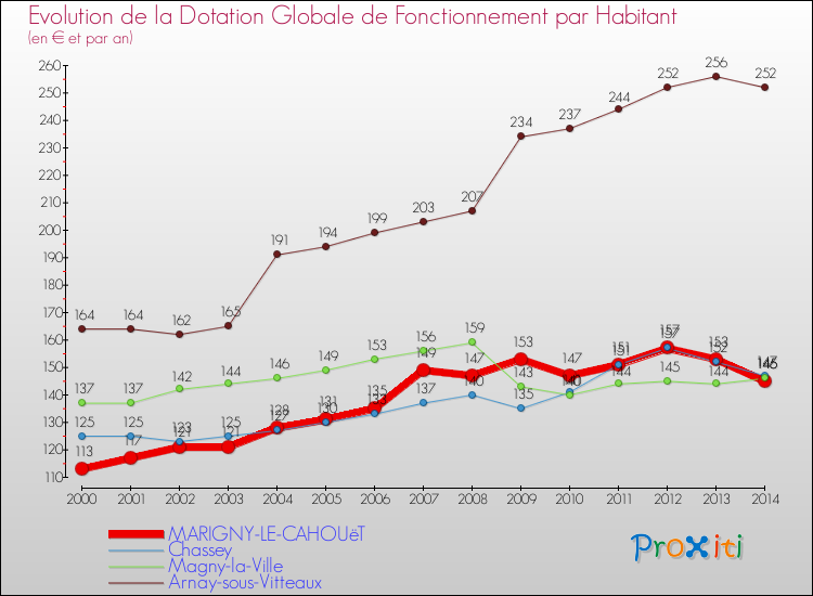 Evolution et montant de la dotation globale de fonctionnement par Habitant pour MARIGNY-LE-CAHOUëT et les communes proches de 2000 à 2014. Comparaison des dotations globales de fonctionnement par habitant pour MARIGNY-LE-CAHOUëT et les communes voisines de 2000 à 2014.