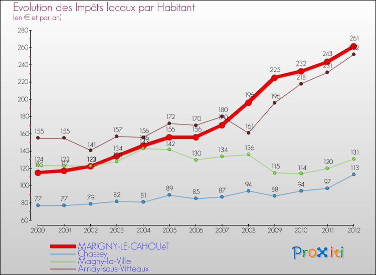Evolution et montant des impôts locaux par Habitant pour MARIGNY-LE-CAHOUëT et les communes proches Comparaison des impôts locaux par habitant pour MARIGNY-LE-CAHOUëT et les communes voisines