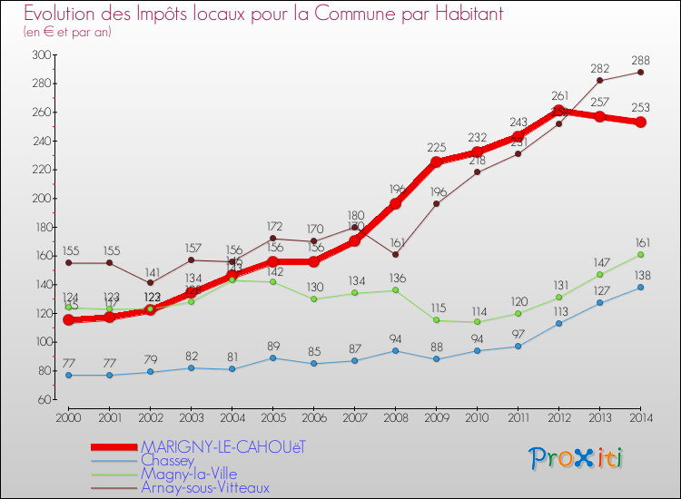 Evolution et montant des impôts locaux par Habitant pour MARIGNY-LE-CAHOUëT et les communes proches de 2000 à 2014 Comparaison des impôts locaux par habitant pour MARIGNY-LE-CAHOUëT et les communes voisines de 2000 à 2014