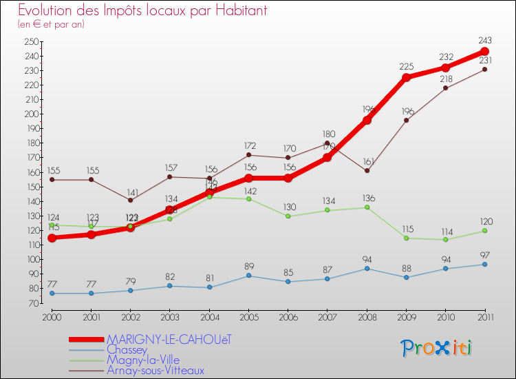 Evolution et montant des impôts locaux par Habitant pour MARIGNY-LE-CAHOUëT et les communes proches Comparaison des impôts locaux par habitant pour MARIGNY-LE-CAHOUëT et les communes voisines