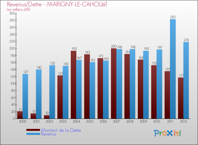 Evolution comparée de la dette et des revenus pour la commune de MARIGNY-LE-CAHOUëT de 2000 à 2012 Comparaison de la dette et des revenus pour MARIGNY-LE-CAHOUëT de 2000 à 2012