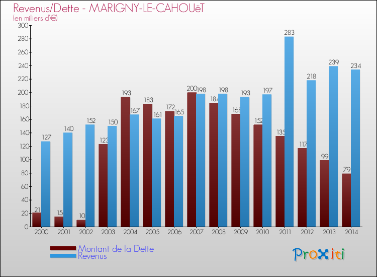 Evolution comparée de la dette et des revenus pour la commune de MARIGNY-LE-CAHOUëT de 2000 à 2014 Comparaison de la dette et des revenus pour MARIGNY-LE-CAHOUëT de 2000 à 2014
