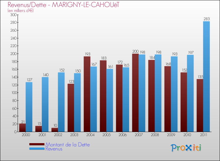 Evolution comparée de la dette et des revenus pour la commune de MARIGNY-LE-CAHOUëT de 2000 à 2011 Comparaison de la dette et des revenus pour MARIGNY-LE-CAHOUëT de 2000 à 2011