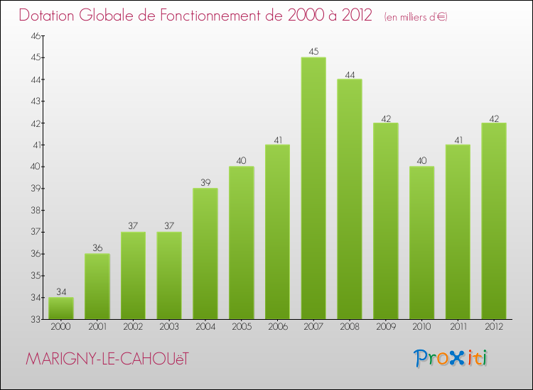 Evolution du montant de la Dotation Globale de Fonctionnement pour la commune de MARIGNY-LE-CAHOUëT de 2000 à 2012 Evolution du montant de la Dotation Globale de Fonctionnement pour MARIGNY-LE-CAHOUëT de 2000 à 2012