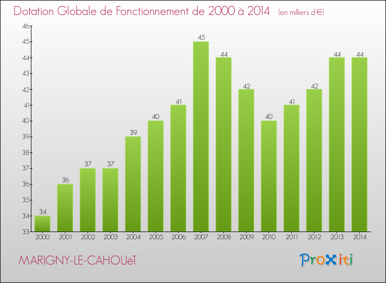 Evolution du montant de la Dotation Globale de Fonctionnement pour la commune de MARIGNY-LE-CAHOUëT de 2000 à 2014 Evolution du montant de la Dotation Globale de Fonctionnement pour MARIGNY-LE-CAHOUëT de 2000 à 2014