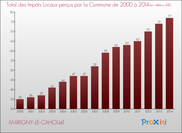 Evolution des Impôts Locaux pour la commune de MARIGNY-LE-CAHOUëT de 2000 à 2014 Evolution des Impôts Locaux pour MARIGNY-LE-CAHOUëT de 2000 à 2014