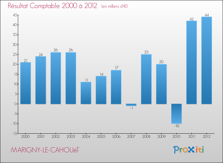 Evolution du résultat comptable pour la commune de MARIGNY-LE-CAHOUëT de 2000 à 2012 Evolution du résultat comptable pour MARIGNY-LE-CAHOUëT de 2000 à 2012