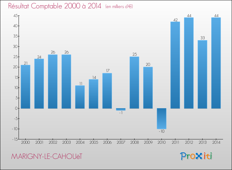 Evolution du résultat comptable pour la commune de MARIGNY-LE-CAHOUëT de 2000 à 2014 Evolution du résultat comptable pour MARIGNY-LE-CAHOUëT de 2000 à 2014