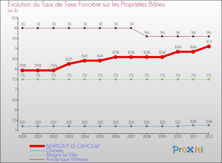 Evolution du taux de la taxe foncière sur le bati pour MARIGNY-LE-CAHOUëT et les communes proches de 2000 à 2012 Comparaison des taux de taxe foncière sur le bati pour MARIGNY-LE-CAHOUëT et les communes voisines de 2000 à 2012