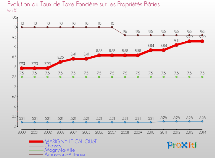 Evolution du taux de la taxe foncière sur le bati pour MARIGNY-LE-CAHOUëT et les communes proches de 2000 à 2014 Comparaison des taux de taxe foncière sur le bati pour MARIGNY-LE-CAHOUëT et les communes voisines de 2000 à 2014
