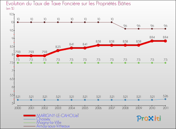 Evolution du taux de la taxe foncière sur le bati pour MARIGNY-LE-CAHOUëT et les communes proches Comparaison des taux de taxe foncière sur le bati pour MARIGNY-LE-CAHOUëT et les communes voisines