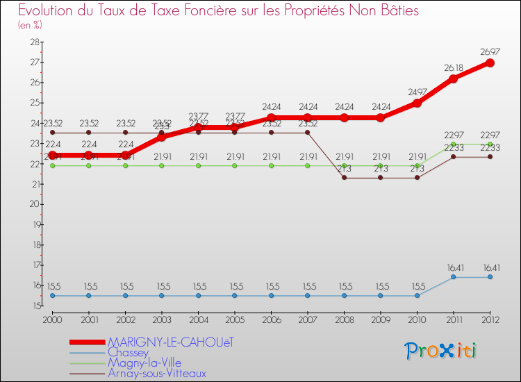 Evolution du taux de la taxe foncière sur les immeubles et terrains non batis pour MARIGNY-LE-CAHOUëT et les communes proches de 2000 à 2012 Comparaison des taux de la taxe foncière sur les immeubles et terrains non batis pour MARIGNY-LE-CAHOUëT et les communes voisines de 2000 à 2012