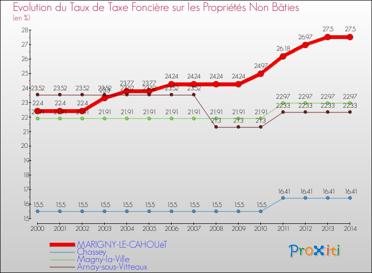 Evolution du taux de la taxe foncière sur les immeubles et terrains non batis pour MARIGNY-LE-CAHOUëT et les communes proches de 2000 à 2014 Comparaison des taux de la taxe foncière sur les immeubles et terrains non batis pour MARIGNY-LE-CAHOUëT et les communes voisines de 2000 à 2014