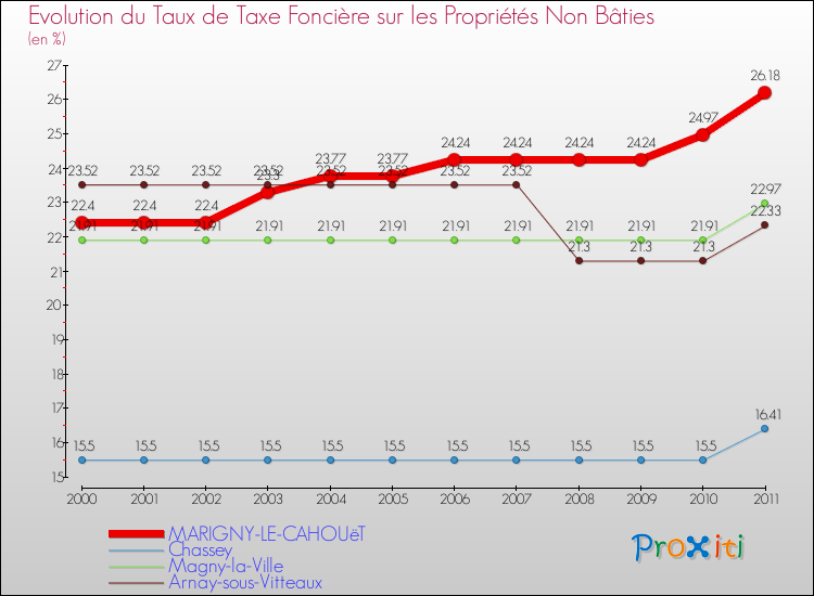 Evolution du taux de la taxe foncière sur les immeubles et terrains non batis pour MARIGNY-LE-CAHOUëT et les communes proches Comparaison des taux de la taxe foncière sur les immeubles et terrains non batis pour MARIGNY-LE-CAHOUëT et les communes voisines