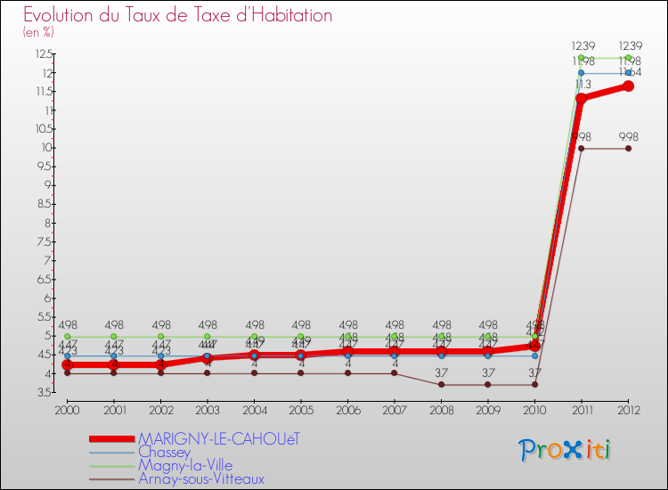 Evolution du taux de la taxe d'habitation pour MARIGNY-LE-CAHOUëT et les communes proches Comparaison des taux de la taxe d'habitation pour MARIGNY-LE-CAHOUëT et les communes voisines