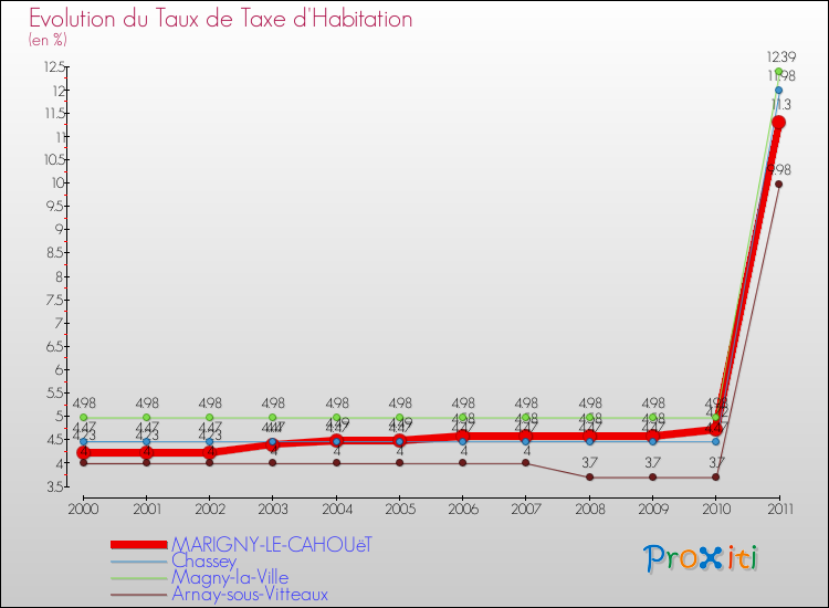 Evolution du taux de la taxe d'habitation pour MARIGNY-LE-CAHOUëT et les communes proches Comparaison des taux de la taxe d'habitation pour MARIGNY-LE-CAHOUëT et les communes voisines