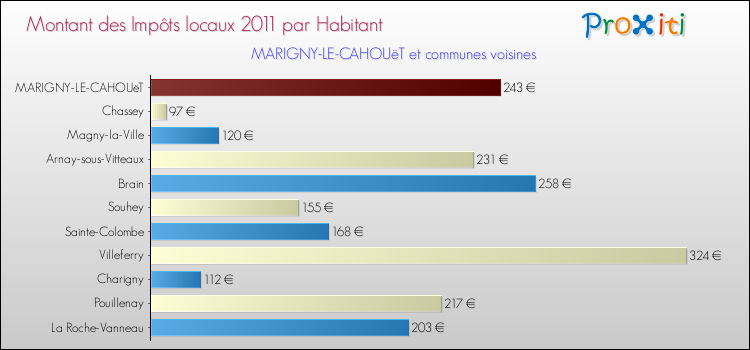 Montant des impôts locaux par Habitant pour MARIGNY-LE-CAHOUëT et les communes proches Comparaison des impôts locaux par habitant pour MARIGNY-LE-CAHOUëT et les communes voisines