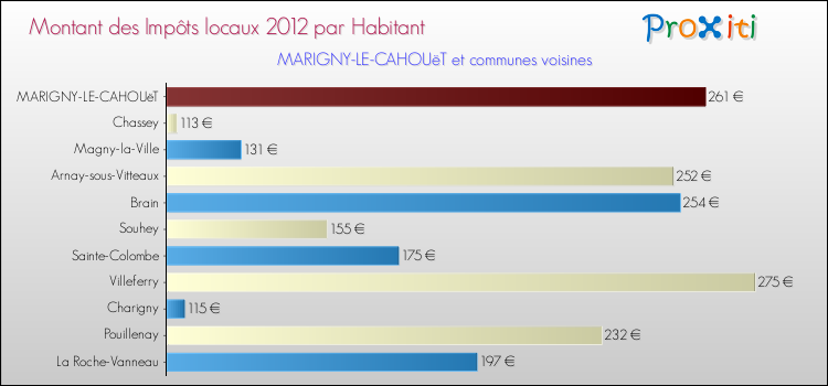 Montant des impôts locaux par Habitant pour MARIGNY-LE-CAHOUëT et les communes proches Comparaison des impôts locaux par habitant pour MARIGNY-LE-CAHOUëT et les communes voisines