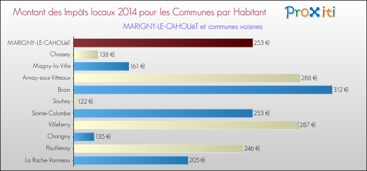 Montant des impôts locaux par Habitant pour MARIGNY-LE-CAHOUëT et les communes proches en 2014 Comparaison des impôts locaux par habitant pour MARIGNY-LE-CAHOUëT et les communes voisines en 2014