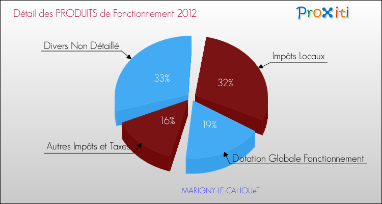 Décomposition du Budget de Fonctionnement 2012 de la commune de MARIGNY-LE-CAHOUëT Budget de Fonctionnement 2012 pour la commune de MARIGNY-LE-CAHOUëT