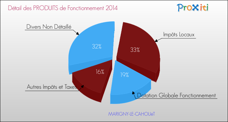Décomposition du Budget de Fonctionnement 2014 de la commune de MARIGNY-LE-CAHOUëT Budget de Fonctionnement 2014 pour la commune de MARIGNY-LE-CAHOUëT