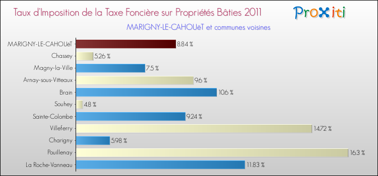 Taux d'imposition de la taxe foncière sur le bati 2011 pour MARIGNY-LE-CAHOUëT et les communes proches Comparaison des taux d'imposition de la taxe foncière sur le bati 2011 pour MARIGNY-LE-CAHOUëT et les communes voisines