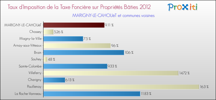 Taux d'imposition de la taxe foncière sur le bati 2012 pour MARIGNY-LE-CAHOUëT et les communes proches Comparaison des taux d'imposition de la taxe foncière sur le bati 2012 pour MARIGNY-LE-CAHOUëT et les communes voisines