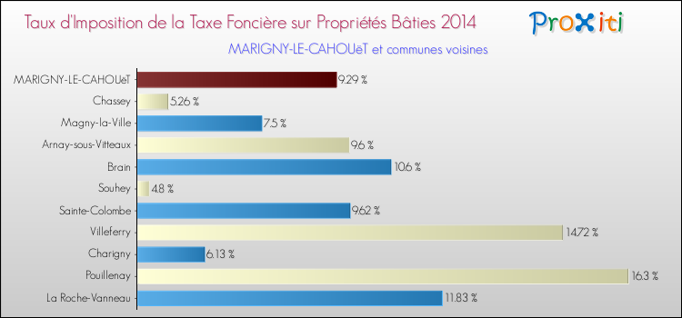 Taux d'imposition de la taxe foncière sur le bati 2014 pour MARIGNY-LE-CAHOUëT et les communes proches Comparaison des taux d'imposition de la taxe foncière sur le bati 2014 pour MARIGNY-LE-CAHOUëT et les communes voisines