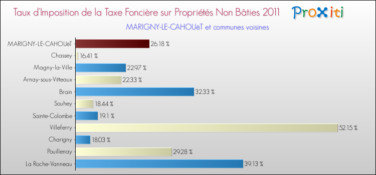 Taux d'imposition de la taxe foncière sur les immeubles et terrains non batis 2011 pour MARIGNY-LE-CAHOUëT et les communes proches Comparaison des taux d'imposition de la taxe foncière sur les immeubles et terrains non batis 2011 pour MARIGNY-LE-CAHOUëT et les communes voisines