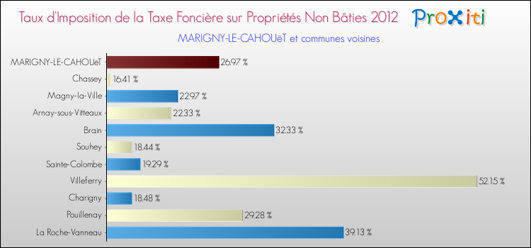 Taux d'imposition de la taxe foncière sur les immeubles et terrains non batis 2012 pour MARIGNY-LE-CAHOUëT et les communes proches Comparaison des taux d'imposition de la taxe foncière sur les immeubles et terrains non batis 2012 pour MARIGNY-LE-CAHOUëT et les communes voisines