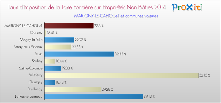 Taux d'imposition de la taxe foncière sur les immeubles et terrains non batis 2014 pour MARIGNY-LE-CAHOUëT et les communes proches Comparaison des taux d'imposition de la taxe foncière sur les immeubles et terrains non batis 2014 pour MARIGNY-LE-CAHOUëT et les communes voisines