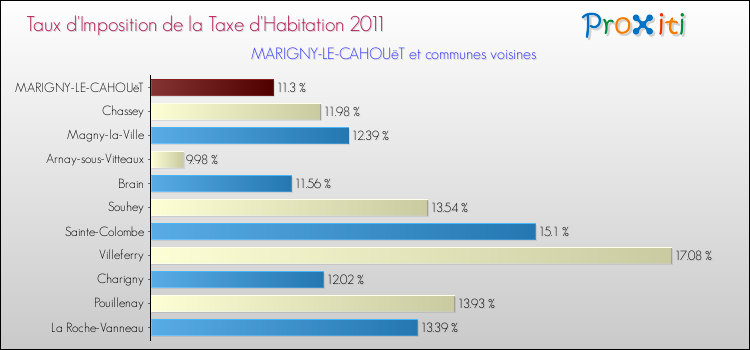 Taux d'imposition de la taxe d'habitation 2011 pour MARIGNY-LE-CAHOUëT et les communes proches Comparaison des taux d'imposition de la taxe d'habitation 2011 pour MARIGNY-LE-CAHOUëT et les communes voisines
