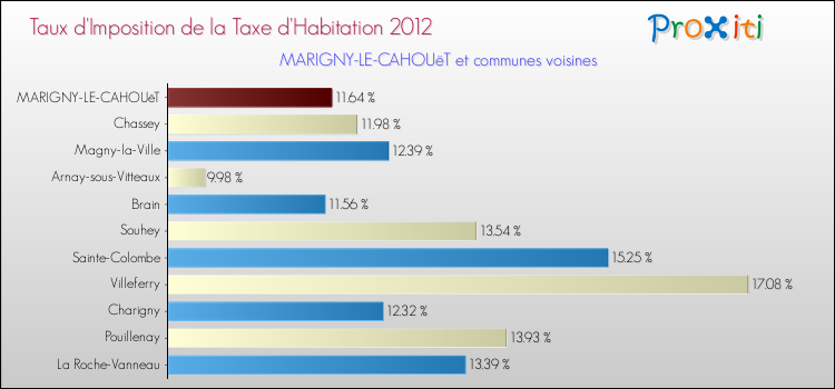 Taux d'imposition de la taxe d'habitation 2012 pour MARIGNY-LE-CAHOUëT et les communes proches Comparaison des taux d'imposition de la taxe d'habitation 2012 pour MARIGNY-LE-CAHOUëT et les communes voisines