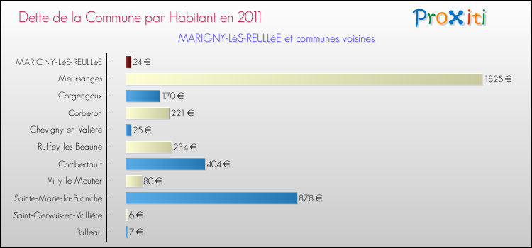 Dette par habitant de la commune en 2011 pour MARIGNY-LèS-REULLéE et les communes proches Comparaison de la dette par habitant de la commune en 2011 pour MARIGNY-LèS-REULLéE et les communes voisines