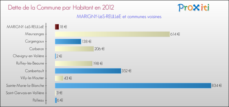 Dette par habitant de la commune en 2012 pour MARIGNY-LèS-REULLéE et les communes proches Comparaison de la dette par habitant de la commune en 2012 pour MARIGNY-LèS-REULLéE et les communes voisines