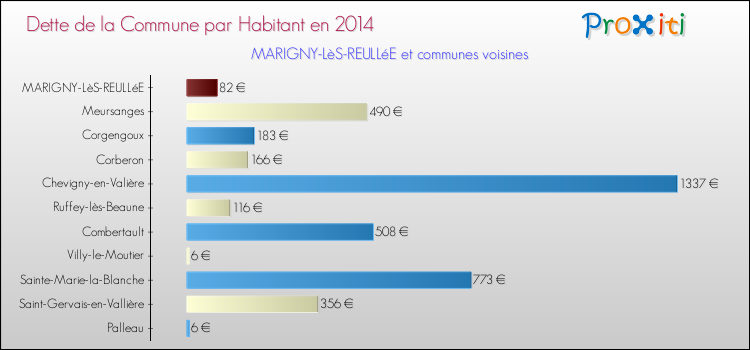 Dette par habitant de la commune en 2014 pour MARIGNY-LèS-REULLéE et les communes proches Comparaison de la dette par habitant de la commune en 2014 pour MARIGNY-LèS-REULLéE et les communes voisines