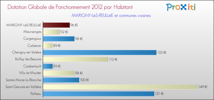 Montant des dotations globales de fonctionnement DGF par Habitant pour MARIGNY-LèS-REULLéE et les communes proches Comparaison des des dotations globales de fonctionnement DGF par habitant pour MARIGNY-LèS-REULLéE et les communes voisines