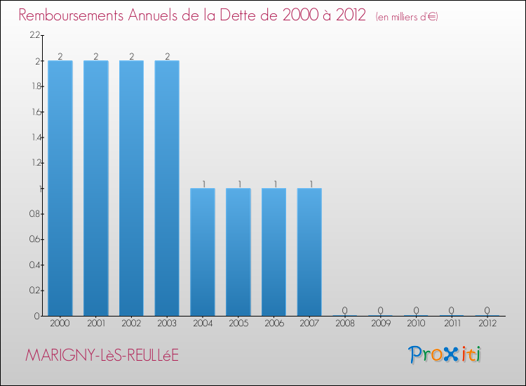 Evolution de l'annuité de la dette pour la commune de MARIGNY-LèS-REULLéE de 2000 à 2012 Annuités de la dette pour MARIGNY-LèS-REULLéE de 2000 à 2012