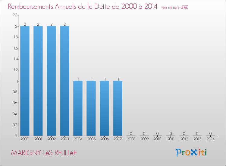 Evolution de l'annuité de la dette pour la commune de MARIGNY-LèS-REULLéE de 2000 à 2014 Annuités de la dette pour MARIGNY-LèS-REULLéE de 2000 à 2014