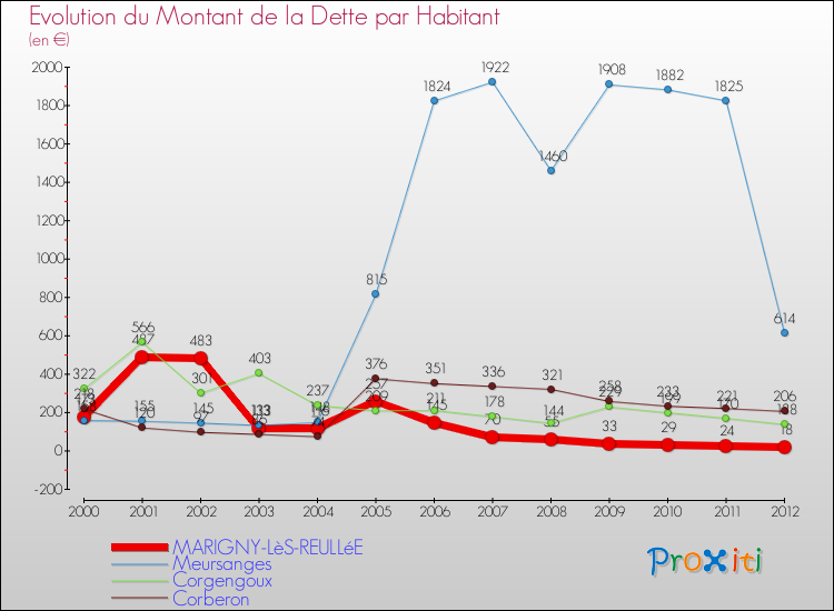 Evolution de la dette par habitant pour la commune de MARIGNY-LèS-REULLéE et les communes proches de 2000 à 2012 Comparaison de la dette par habitant pour MARIGNY-LèS-REULLéE et les communes voisines de 2000 à 2012
