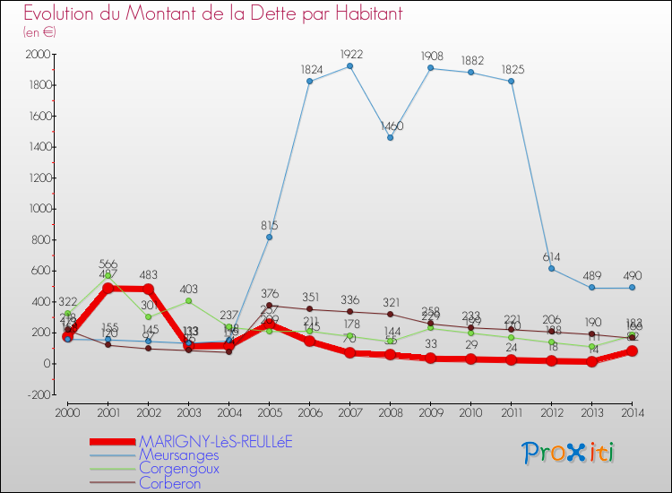 Evolution de la dette par habitant pour la commune de MARIGNY-LèS-REULLéE et les communes proches de 2000 à 2014 Comparaison de la dette par habitant pour MARIGNY-LèS-REULLéE et les communes voisines de 2000 à 2014