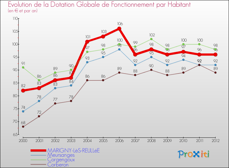 Evolution et montant de la dotation globale de fonctionnement par Habitant pour MARIGNY-LèS-REULLéE et les communes proches Comparaison des dotations globales de fonctionnement par habitant pour MARIGNY-LèS-REULLéE et les communes voisines