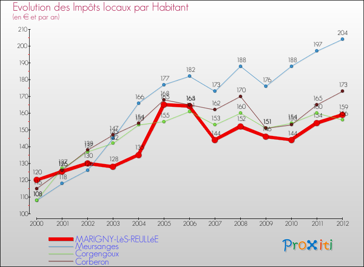 Evolution et montant des impôts locaux par Habitant pour MARIGNY-LèS-REULLéE et les communes proches Comparaison des impôts locaux par habitant pour MARIGNY-LèS-REULLéE et les communes voisines
