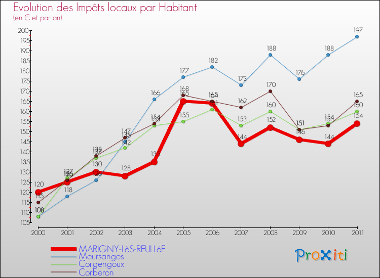Evolution et montant des impôts locaux par Habitant pour MARIGNY-LèS-REULLéE et les communes proches Comparaison des impôts locaux par habitant pour MARIGNY-LèS-REULLéE et les communes voisines
