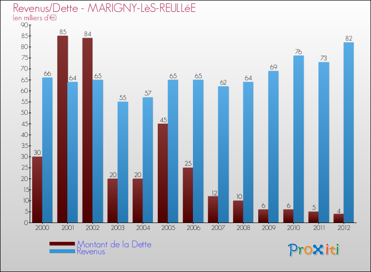 Evolution comparée de la dette et des revenus pour la commune de MARIGNY-LèS-REULLéE de 2000 à 2012 Comparaison de la dette et des revenus pour MARIGNY-LèS-REULLéE de 2000 à 2012