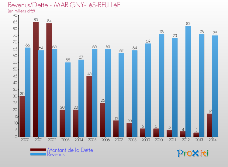 Evolution comparée de la dette et des revenus pour la commune de MARIGNY-LèS-REULLéE de 2000 à 2014 Comparaison de la dette et des revenus pour MARIGNY-LèS-REULLéE de 2000 à 2014